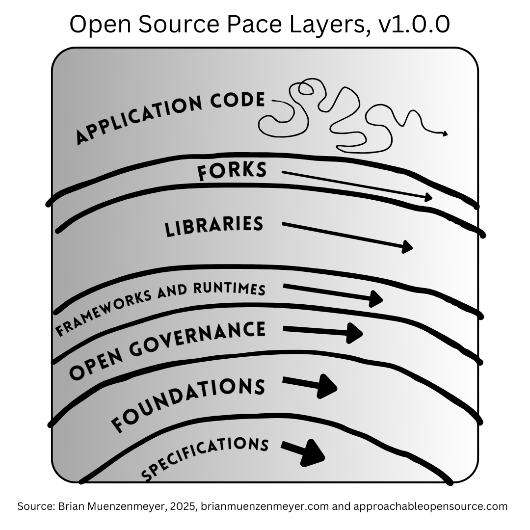 Open Source Pace Layers, by Brian Muenzenmeyer. Inspired by Stewart Brand's similar concept, we see 7 concentric circles. From the innermost and slowest to outermost and fastest are: Specifications, Foundations, Open Governance, Frameworks and Runtimes, Libraries, Forks, and Application Code. The graphic is labeled Open Source Pace Layers v1.0.0