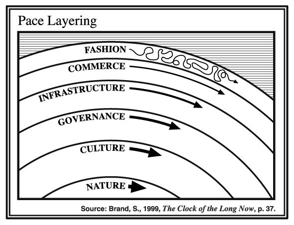 “Pace Layers” diagram from Stewart Brand’s book “The Clock of the Long Now”
